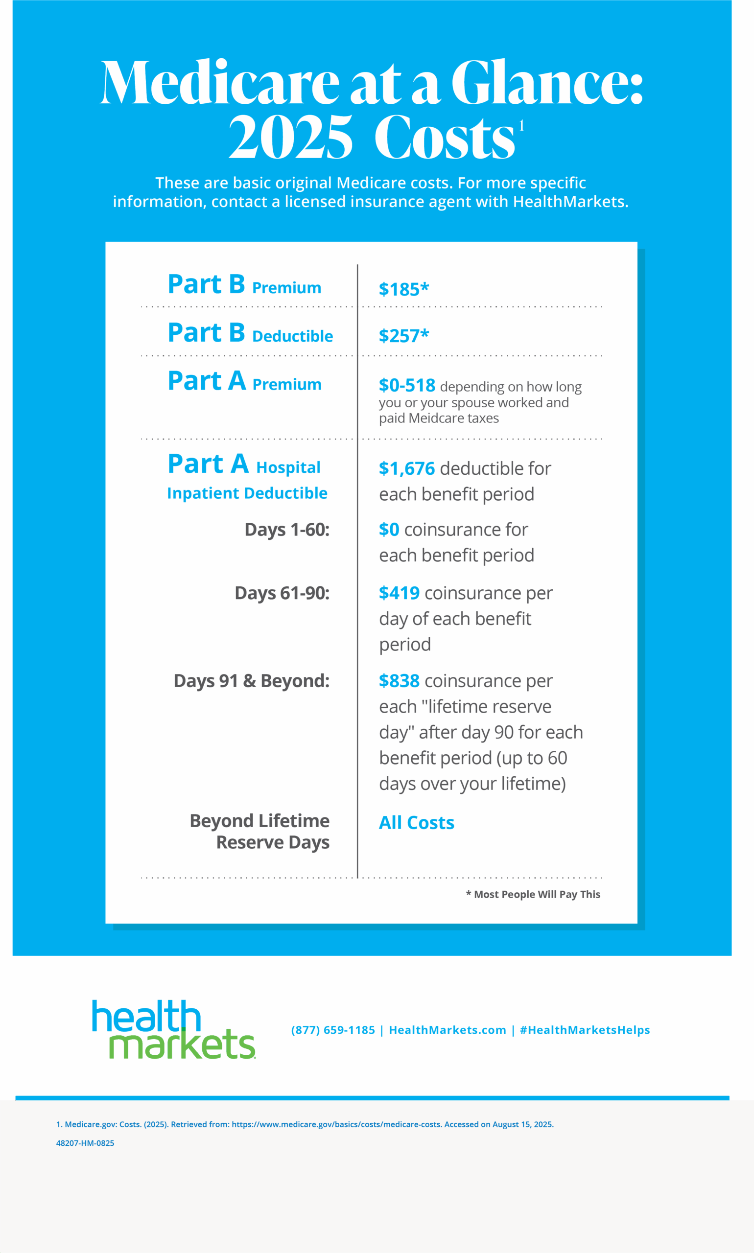 2025 Medicare costs. Part B Premium $185. Part B Deductible $257. Part A Premium $0-518. 