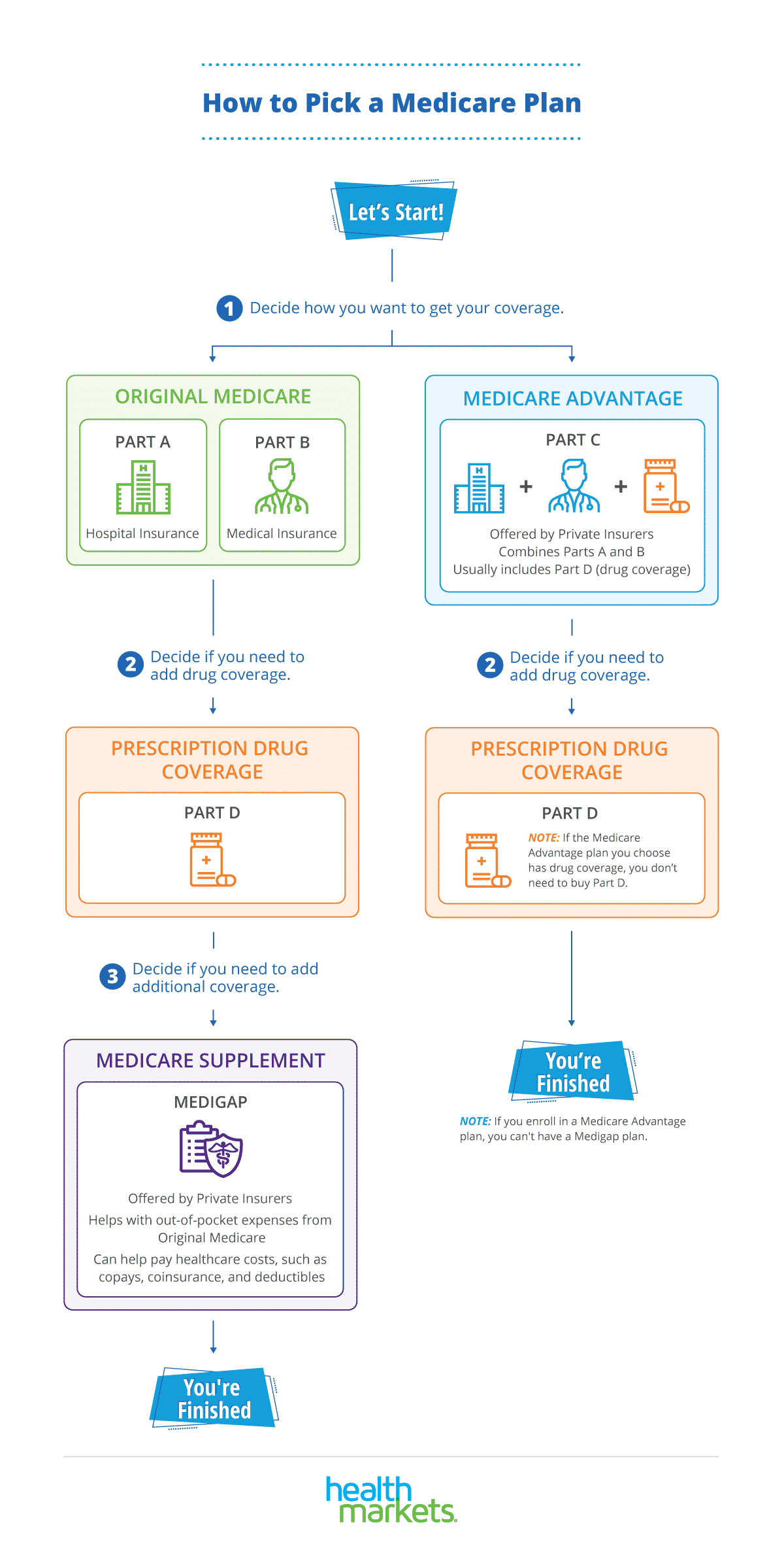 Medicare Enrollment: How To Select The Best Plan That Suits Your Needs? | Your Life Security