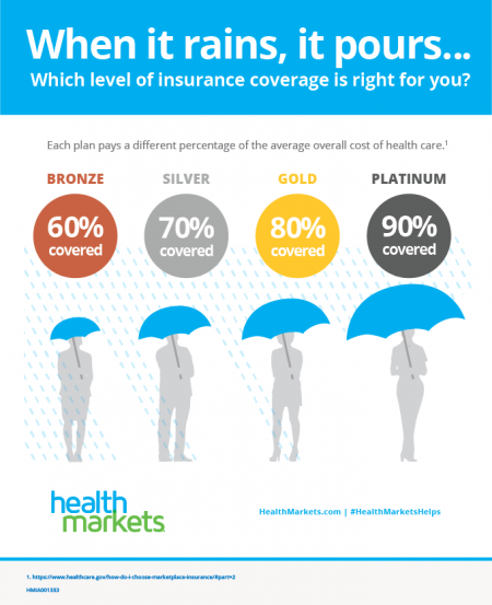 Find the level of insurance coverage that is right for you