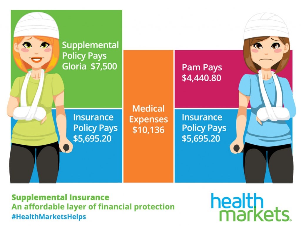 Supplemental insurance - an affordable layer of financial protection