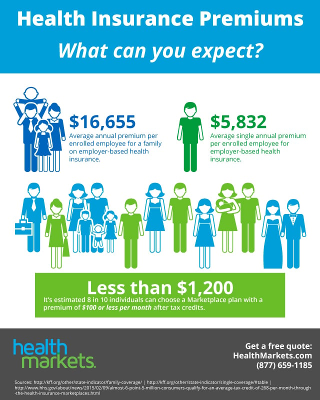 Health Insurance Premiums [INFOGRAPHIC]