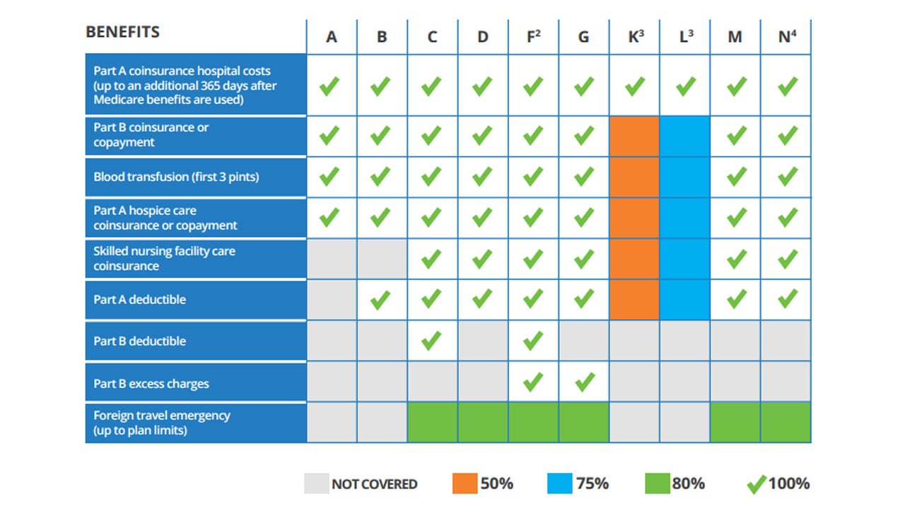 Medigap Plans Chart