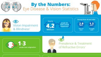 By the Numbers: Eye Disease & Vision Statistics [INFOGRAPHIC]