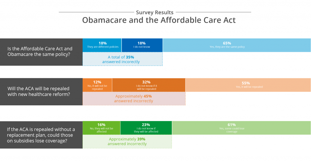 how do you get on obamacare