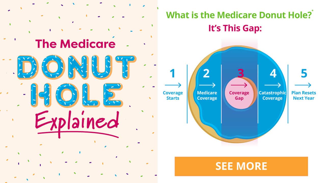 What Is Medicare (Part D)