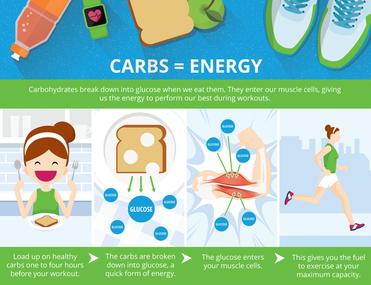 Infographic showing how eating carbs before your workout gives you energy