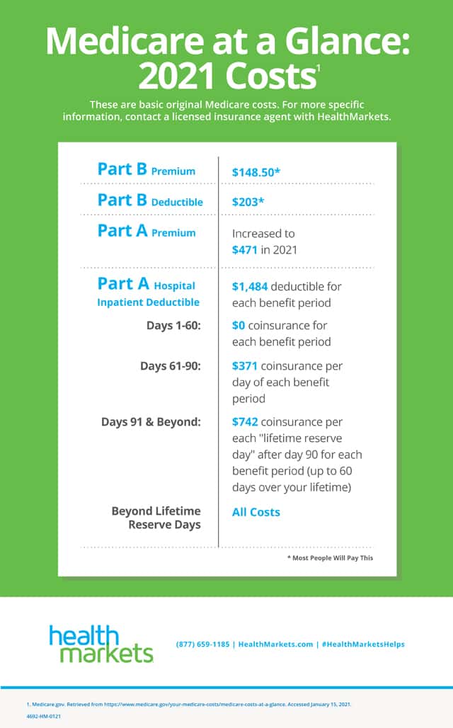 Medicare Costs at a Glance [INFOGRAPHIC]