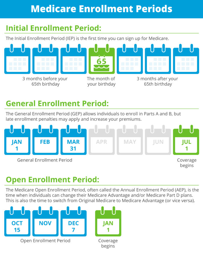 Medicare Part D Open Enrollment When Does It Start?